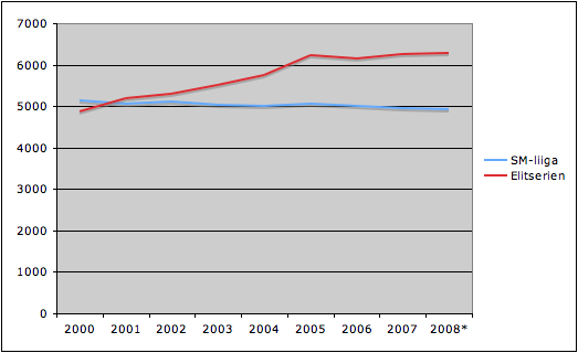 Attendances in Sweden and Finland (Fig 1.)